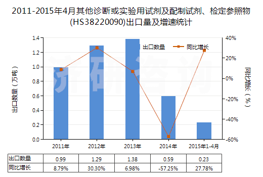 2011-2015年4月其他診斷或?qū)嶒?yàn)用試劑及配制試劑、檢定參照物(HS38220090)出口量及增速統(tǒng)計(jì)